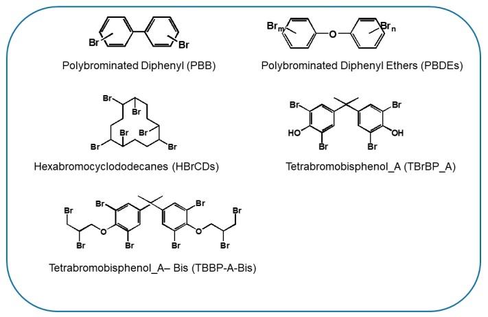 Chemical structure of some classes of halogenated flame retardants