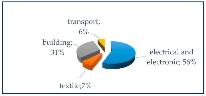 Greater fields of use of brominated flame retardants