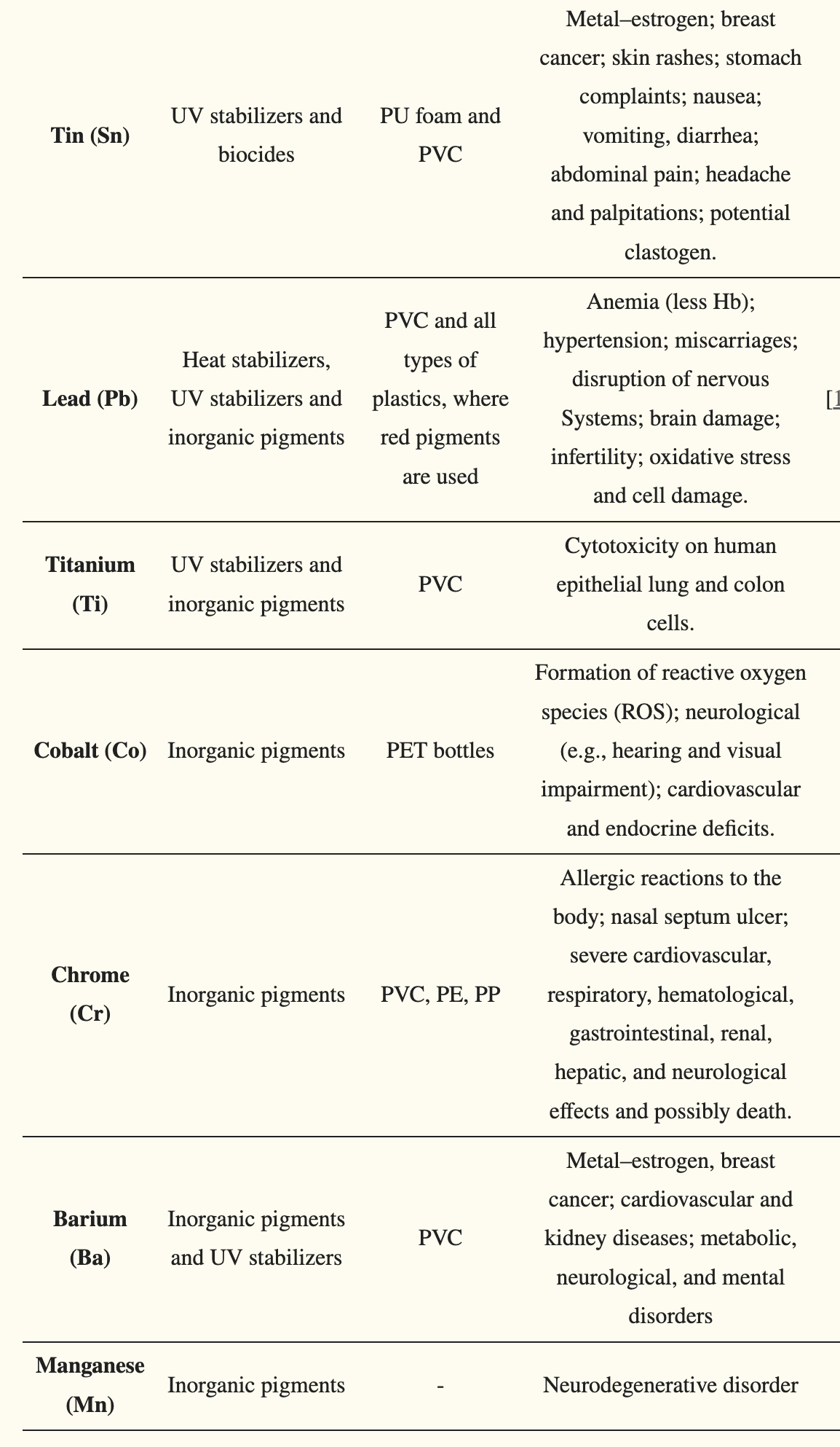 Main use of heavy metals as additives in polymer products and their effects on human health