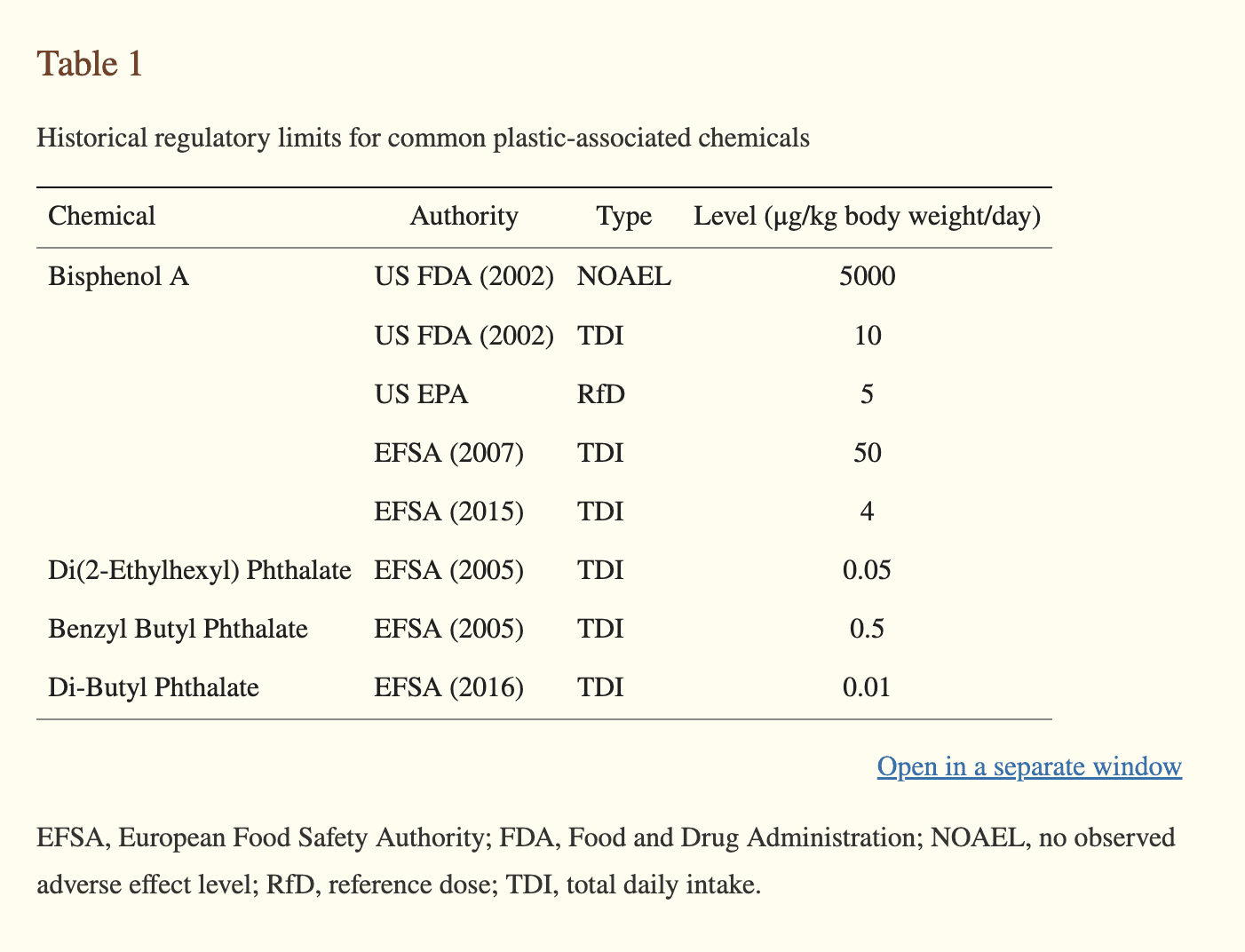 Historical regulatory limits for common plastic-associated chemicals