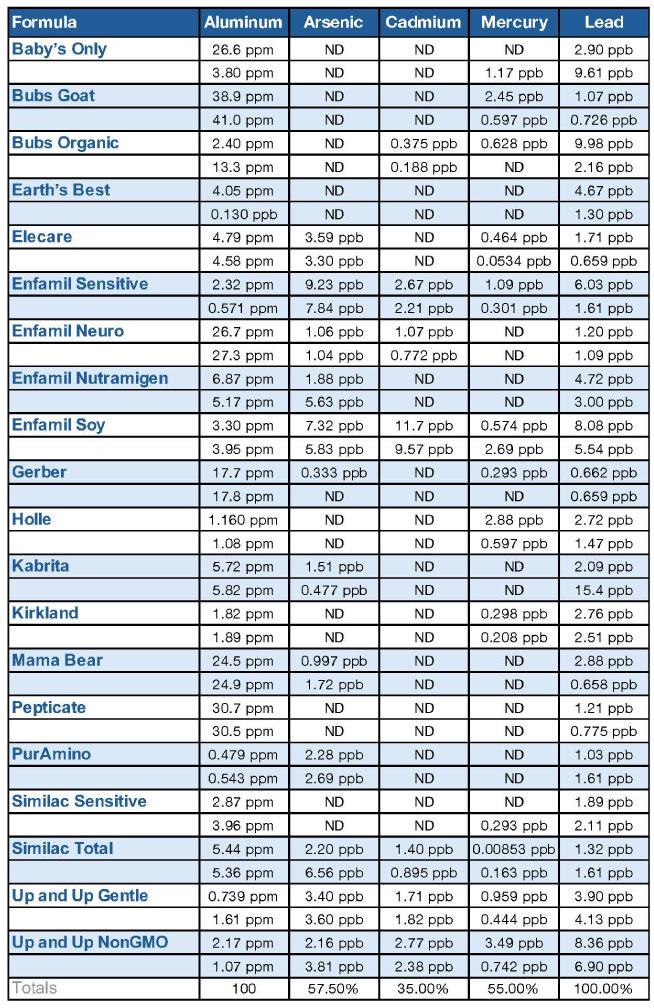 Heavy metals in baby formula results