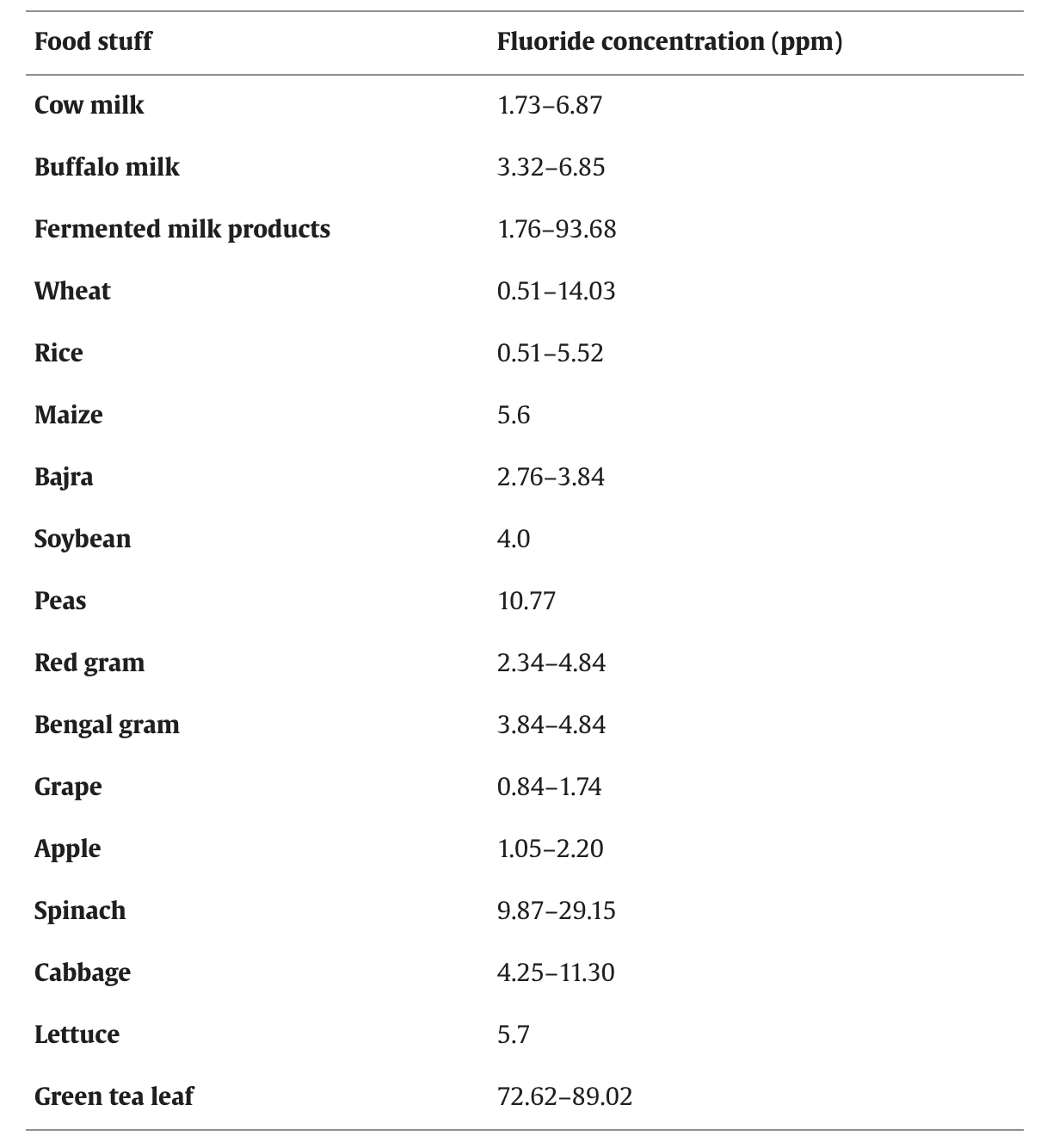 Sources of Fluoride